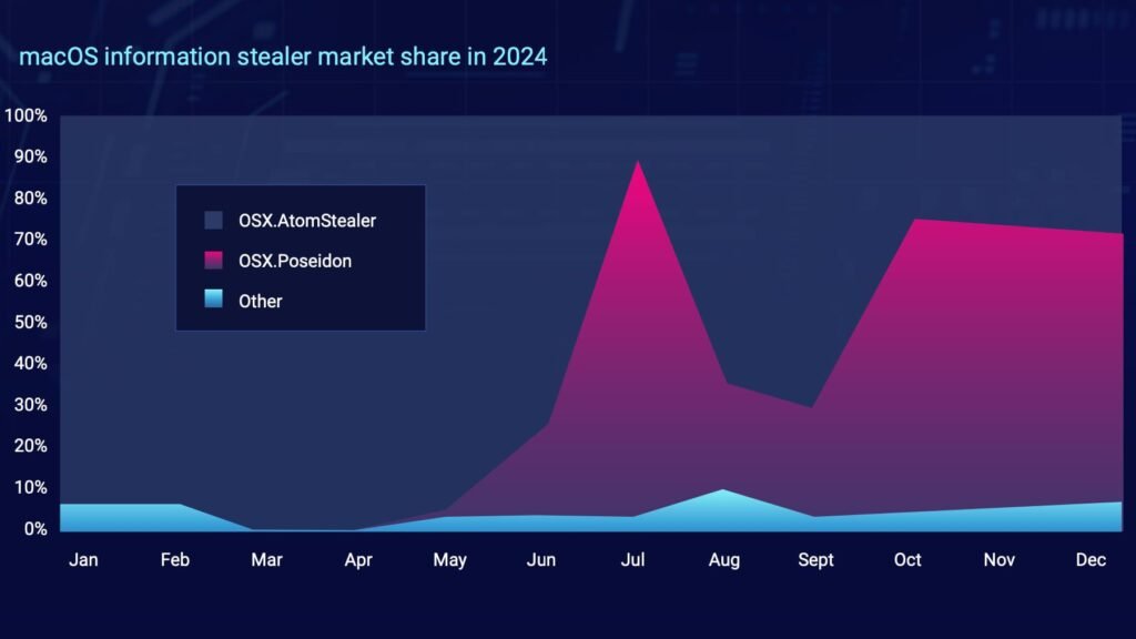 ‘stealers’-are-an-increasingly-common-mac-malware